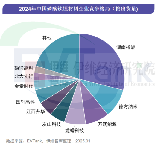 2024年中国磷酸铁锂材料企业竞争格局