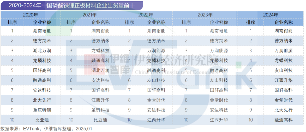 2020-2024年中国磷酸铁锂正极材料企业出货量前十