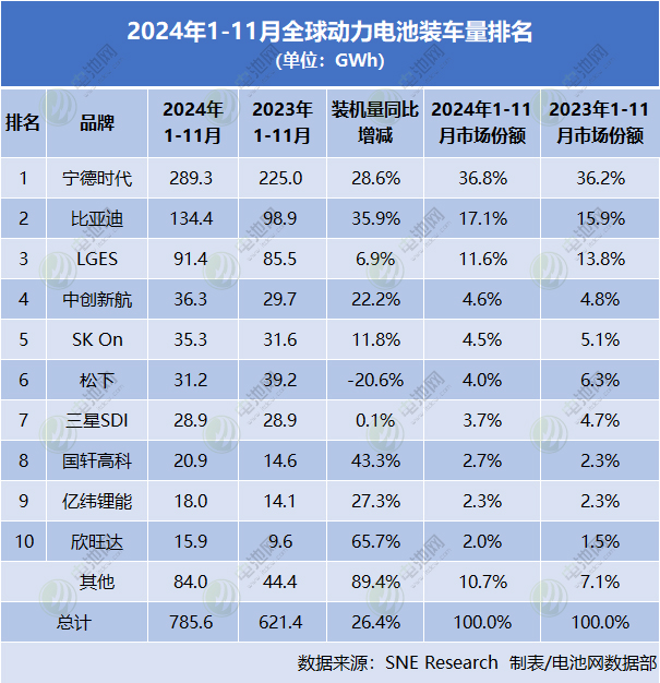 2024年1-11月全球动力电池装车量