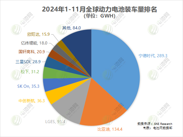 2024年1-11月全球动力电池装车量