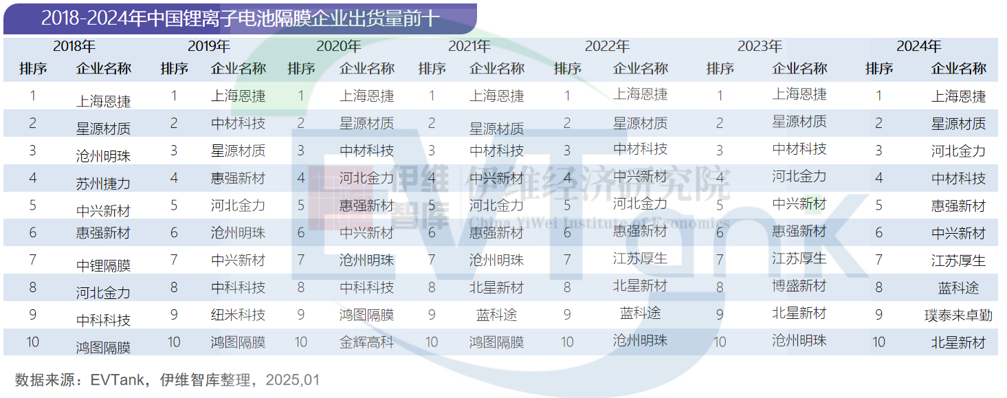 中国锂离子电池隔膜行业发展白皮书（2025年）