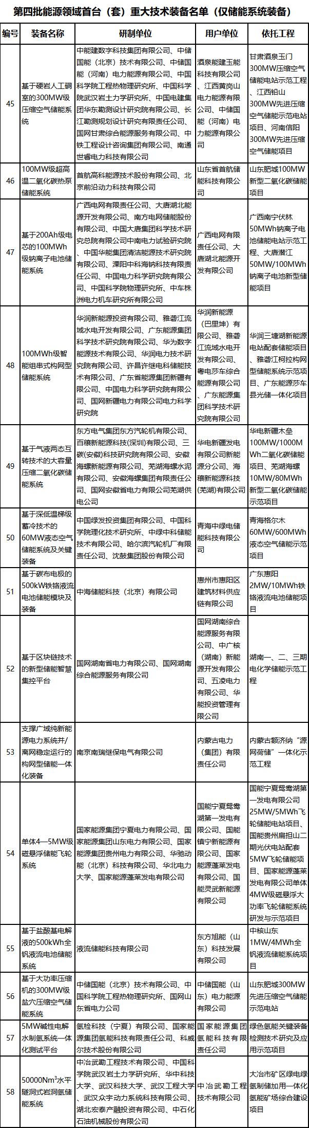 第四批能源领域首台（套）重大技术装备名单