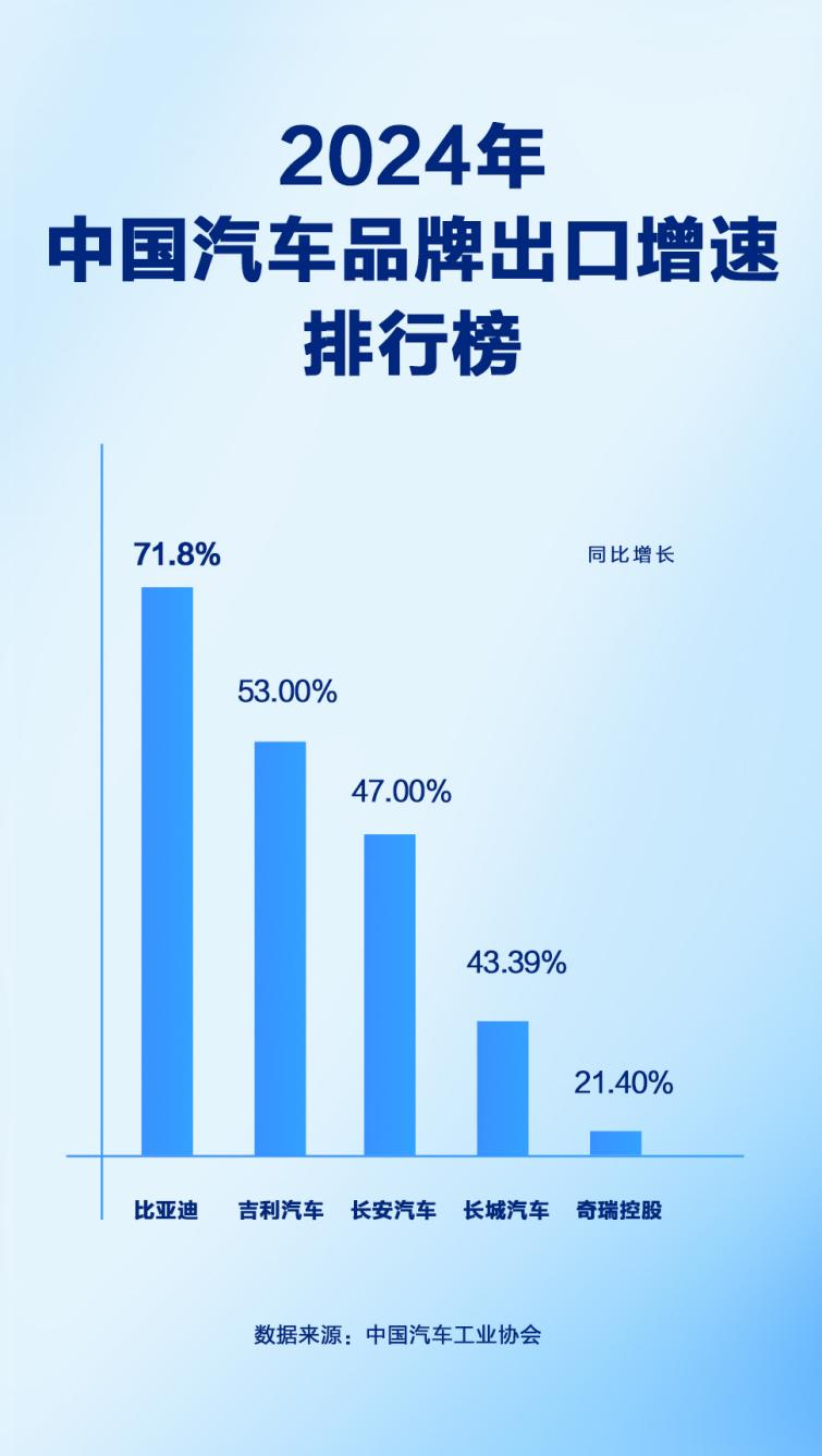 同比增长71.8%！比亚迪2024年汽车出口增速位列中国汽车品牌第一