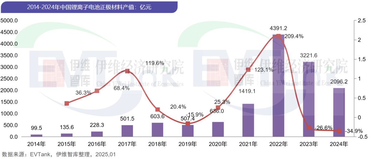 中国锂离子电池正极材料行业发展白皮书（2025年）