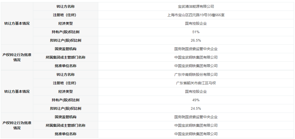 一氢能国企51%股权挂牌转让