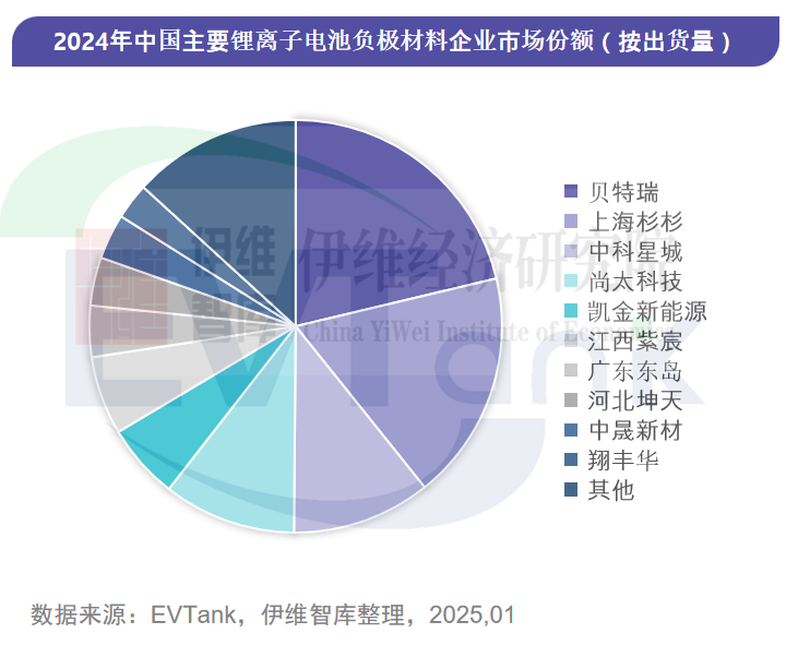 2024年中国负极材料出货量211.5万吨 前十企业出现新面孔