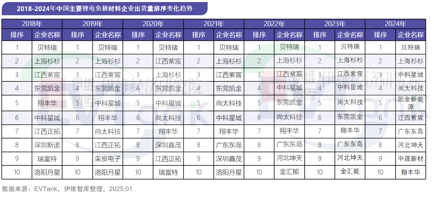 2024年中国负极材料出货量211.5万吨 前十企业出现新面孔