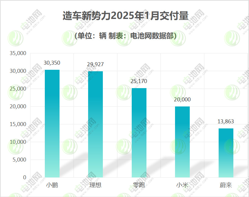 小鹏汽车重回新势力榜首 理想汽车短期受挫
