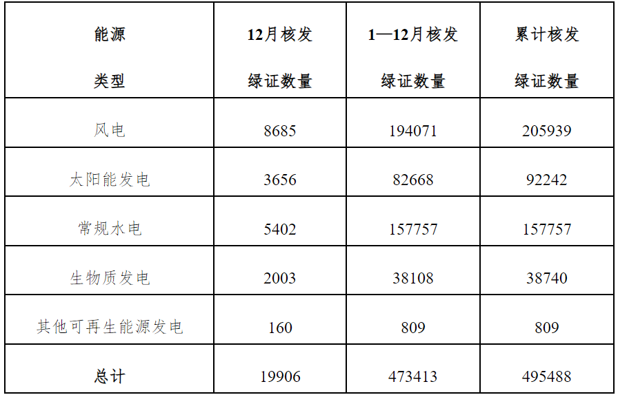 全国绿证核发情况一览表（2024年12月） 单位：万个