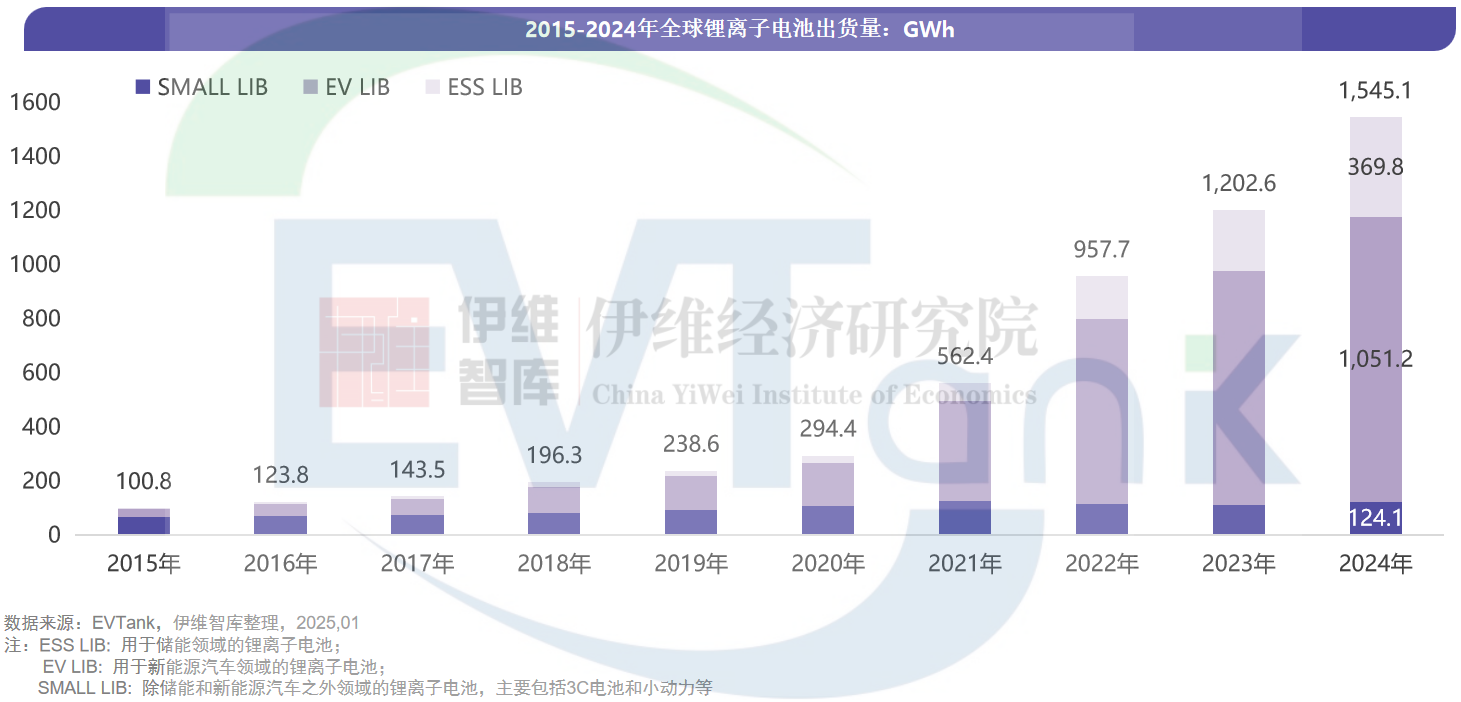 中国锂离子电池行业发展白皮书(2025年) 中国锂离子电池行业发展白皮书(2025年)