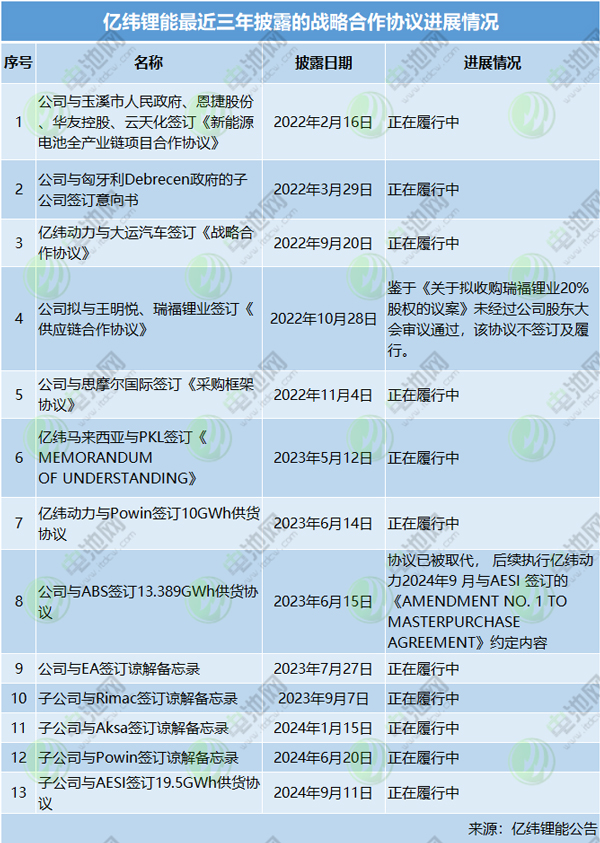 亿纬锂能已签订多个战略合作协议