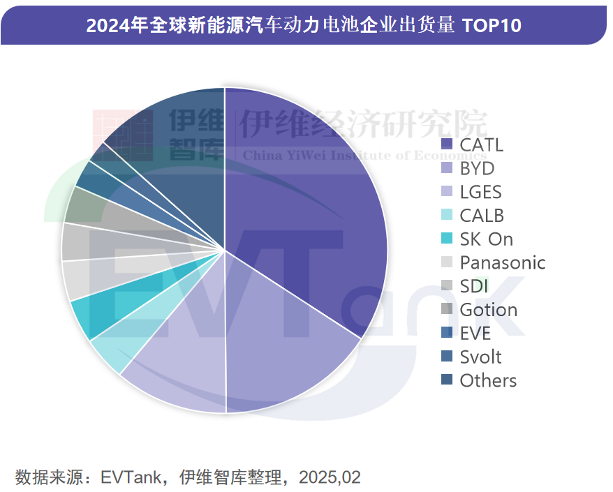 2024年全球动力电池企业出货量TOP10出炉 一中企首次上榜