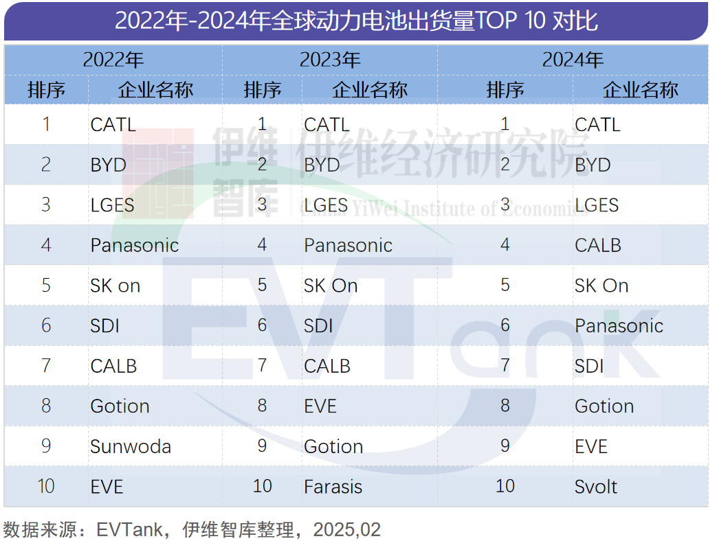 2024年全球动力电池企业出货量TOP10出炉 一中企首次上榜