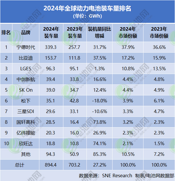 2024年动力电池装车量超894GWh!三星SDI及中创新航变动最大 2024年动力电池装车量超894GWh!三星SDI及中创新航变动最大