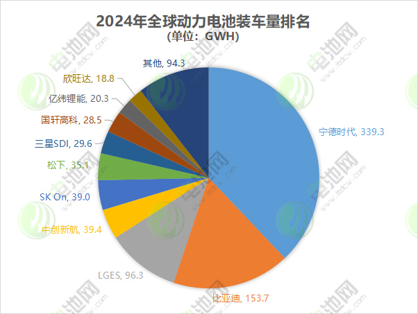 2024年动力电池装车量超894GWh!三星SDI及中创新航变动最大 2024年动力电池装车量超894GWh!三星SDI及中创新航变动最大