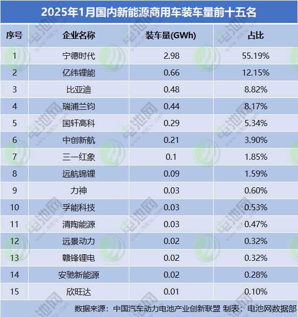 2025年1月国内新能源商用车装车量前十五名