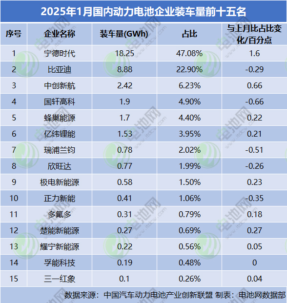 2025年1月国内动力电池企业装车量前十五名