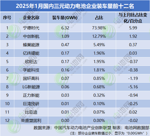 2025年1月国内三元动力电池企业装车量前十二名