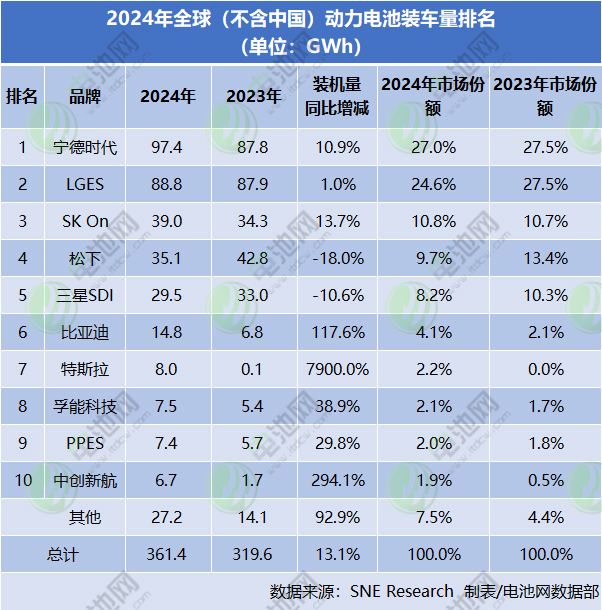 2024年全球（不含中国）动力电池装车量排名