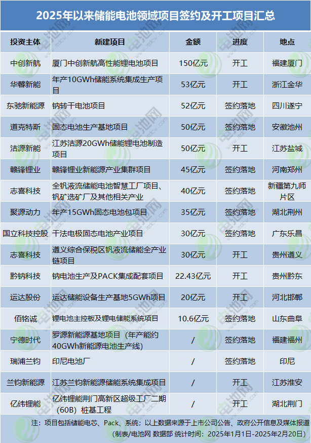 2025年以来储能电池领域项目签约及开工项目汇总