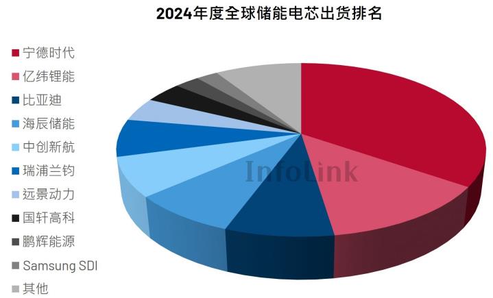 2024年全球市场储能电芯Top 10公司