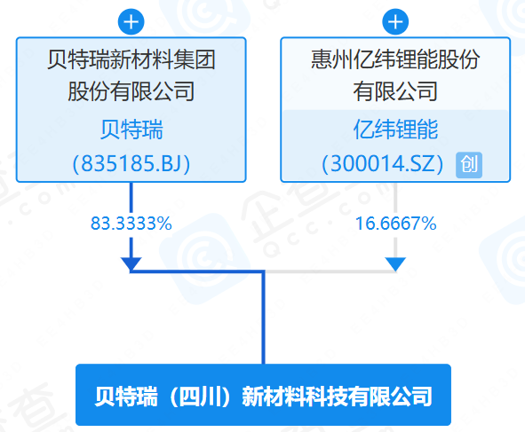 贝特瑞(四川)新材料科技有限公司 贝特瑞(四川)新材料科技有限公司