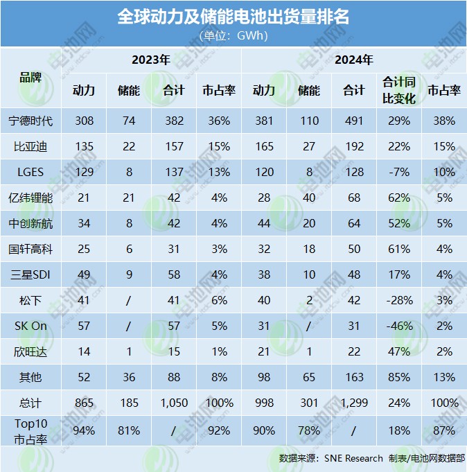 全球动力及储能电池出货量排名