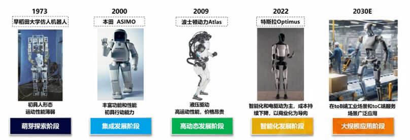 人形机器人发展阶段图 来源：中国信通院