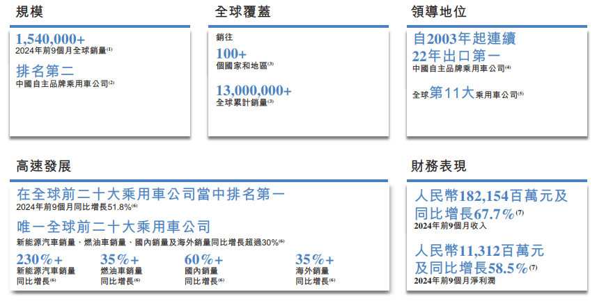 奇瑞汽车正式递表港交所
