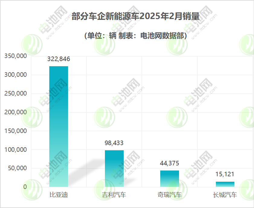 部分车企新能源车2025年2月销量
