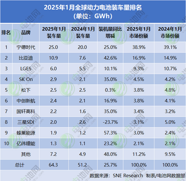 1月全球动力电池装车量TOP10公司 1月全球动力电池装车量TOP10公司