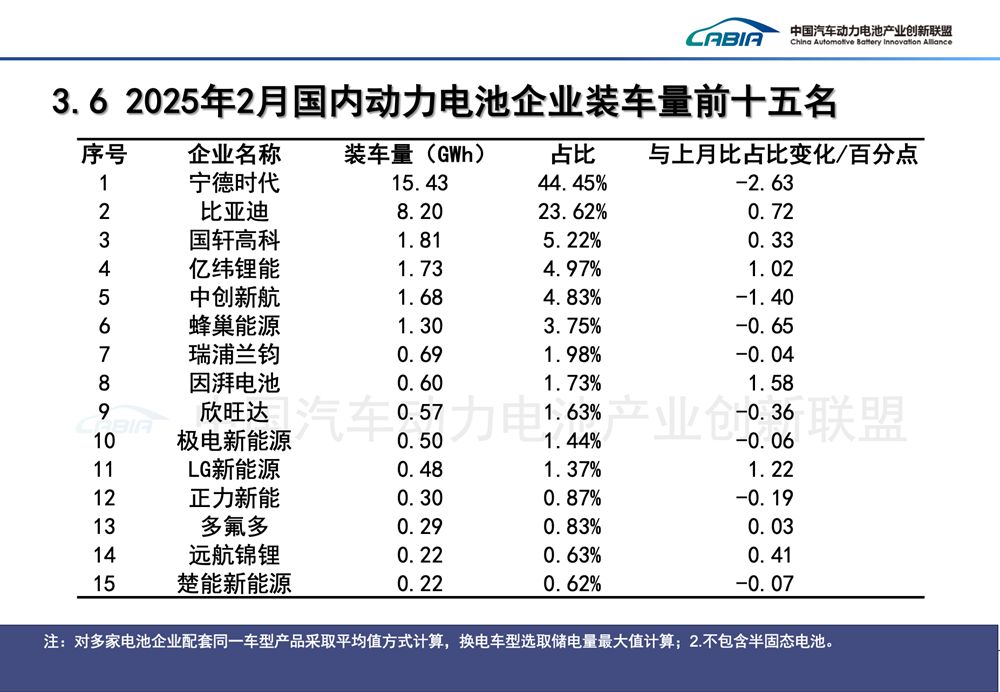 2月国内动力电池企业装车量前十五名 2月国内动力电池企业装车量前十五名