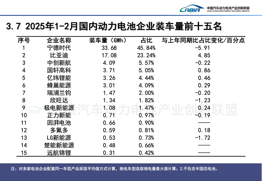 1-2月国内动力电池企业装车量前十五名 1-2月国内动力电池企业装车量前十五名