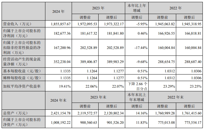 产能已达7GWh！横店东磁2024年锂电池销量同比增加超56%