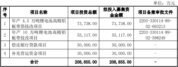 永杰新材IPO募资使用计划