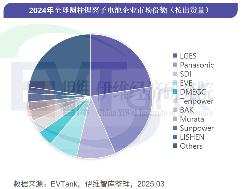 中国圆柱电池行业发展白皮书（2025年）