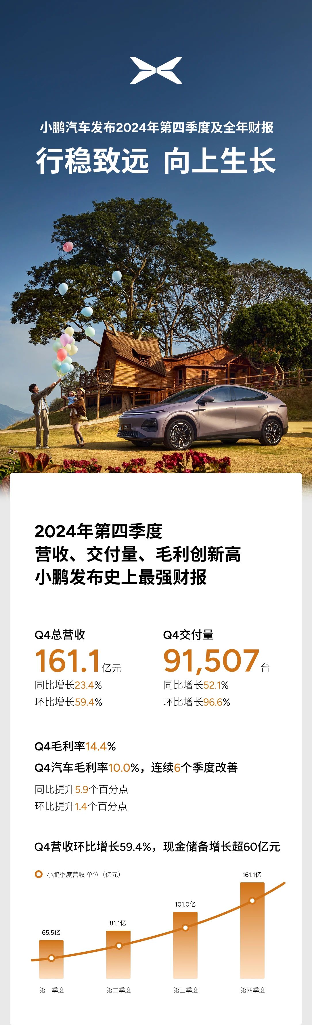 小鹏汽车发布2024年第四季度及全年财报