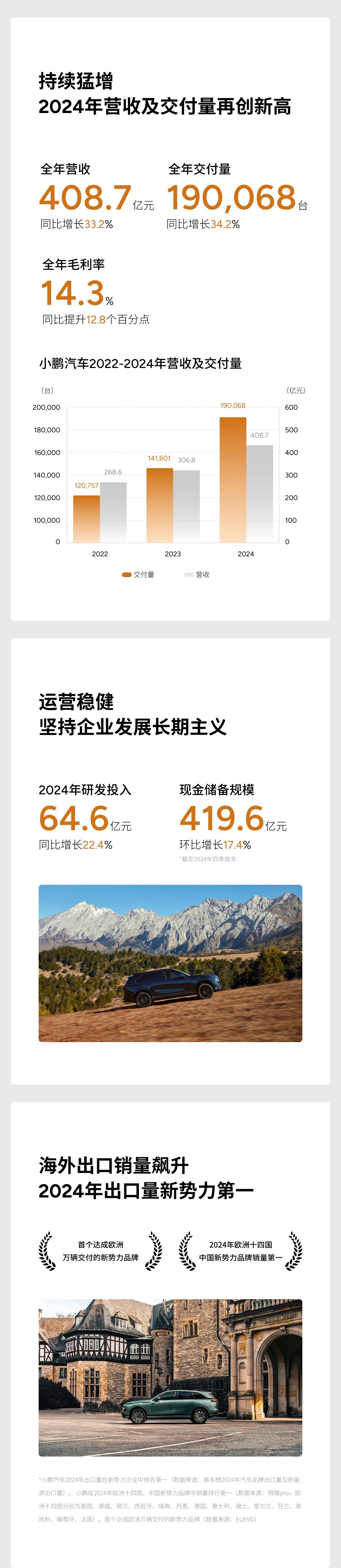 小鹏汽车发布2024年第四季度及全年财报