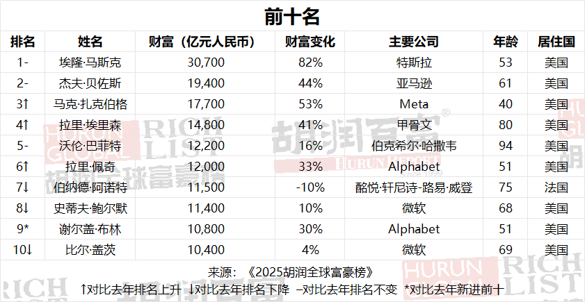 《2025胡润全球富豪榜》