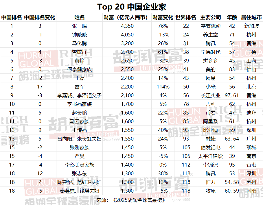 《2025胡润全球富豪榜》中国企业家TOP20