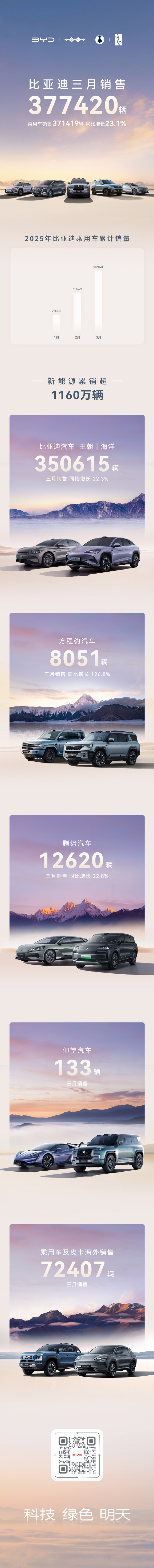 比亚迪3月产销快报(单位:辆) 比亚迪3月产销快报(单位:辆)