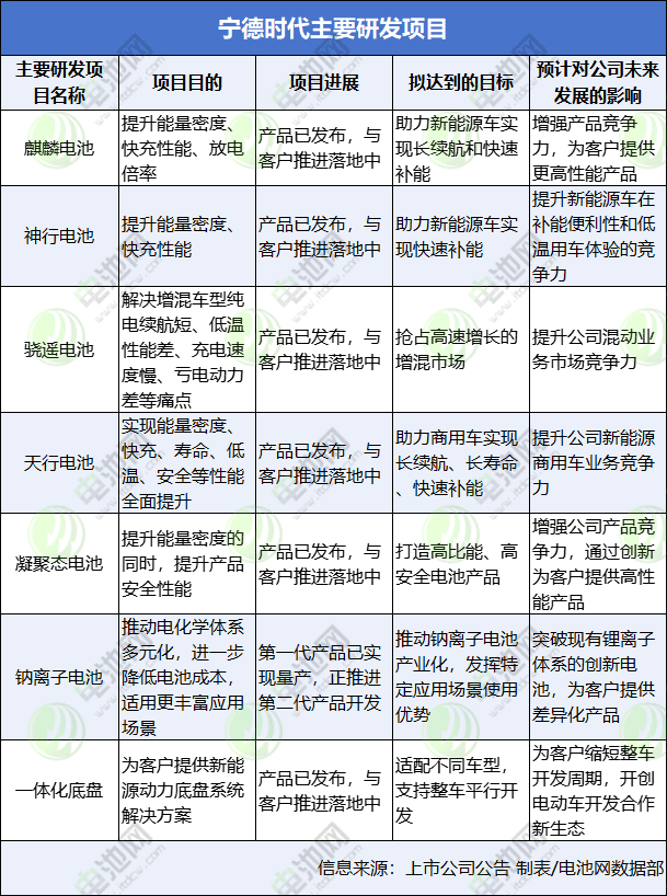 宁德时代