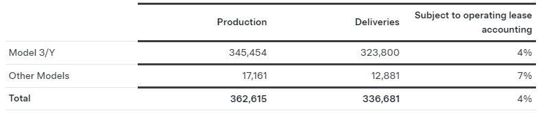 特斯拉2025年第一季度的生产和交付数据