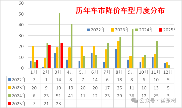 2025年3月乘用车市场降价分析