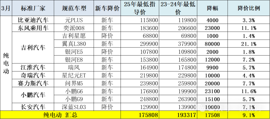 2025年3月乘用车市场降价分析