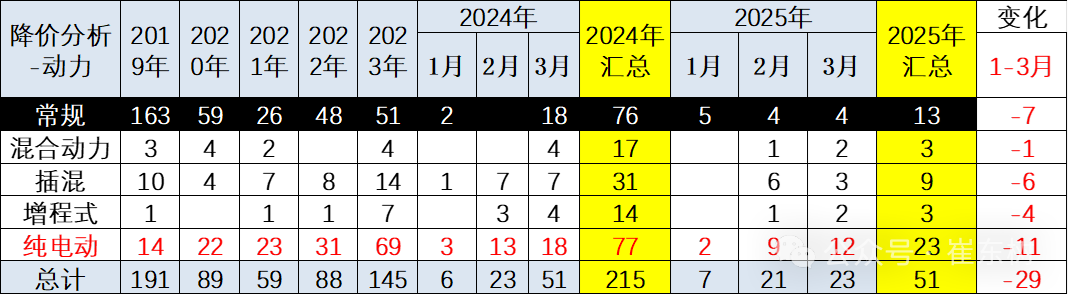 2025年3月乘用车市场降价分析