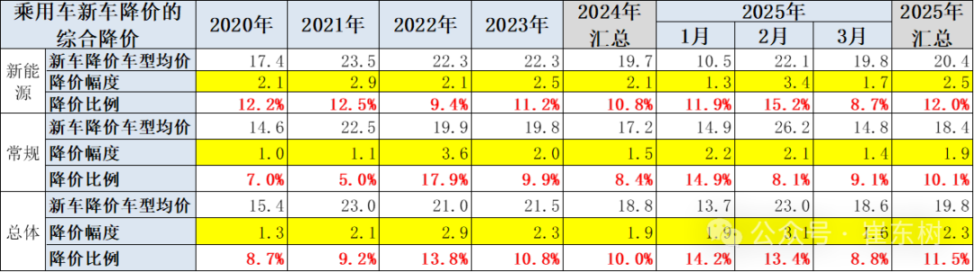 2025年3月乘用车市场降价分析