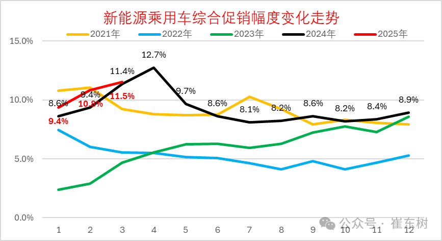 2025年3月乘用车市场降价分析