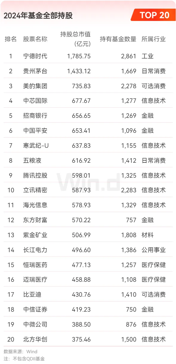 2024年基金全部持股TOP20 2024年基金全部持股TOP20