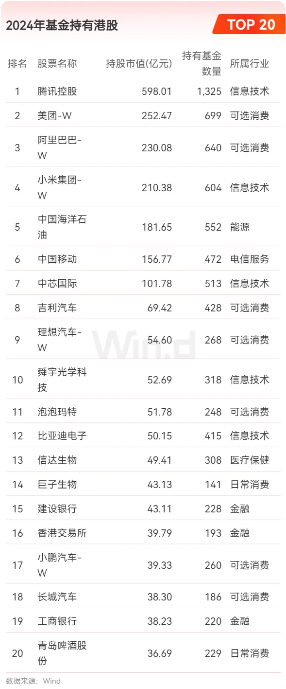 2024年基金持有港股TOP20 2024年基金持有港股TOP20